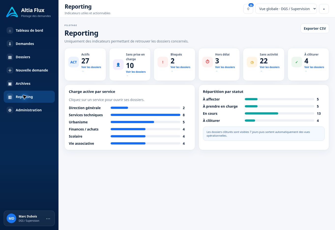 Reporting Altia Flux montrant la charge active par service et la répartition des dossiers par statut